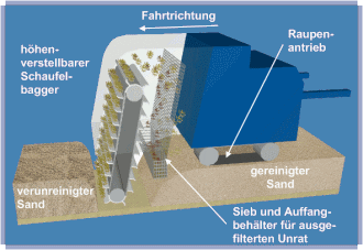 Sandreinigung